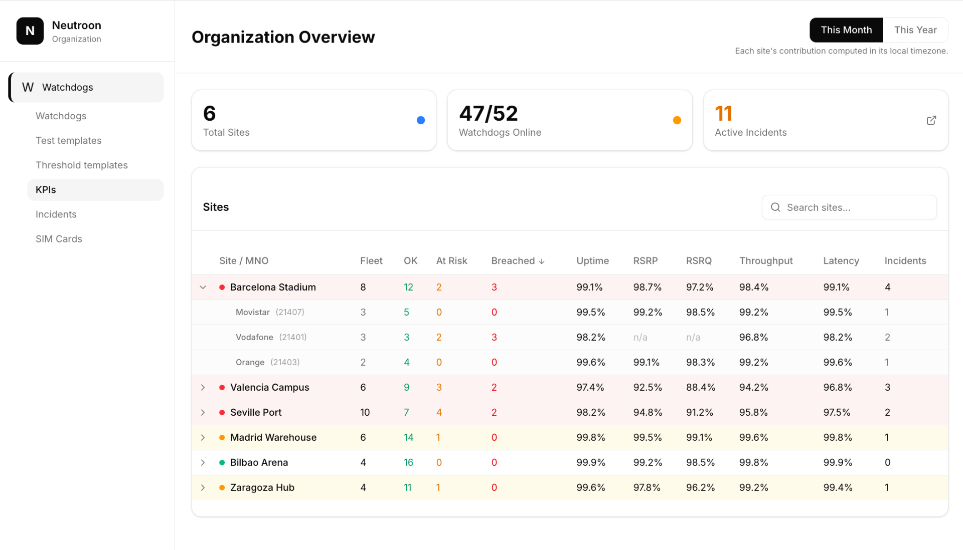 Organization overview — KPIs across every site and operator
