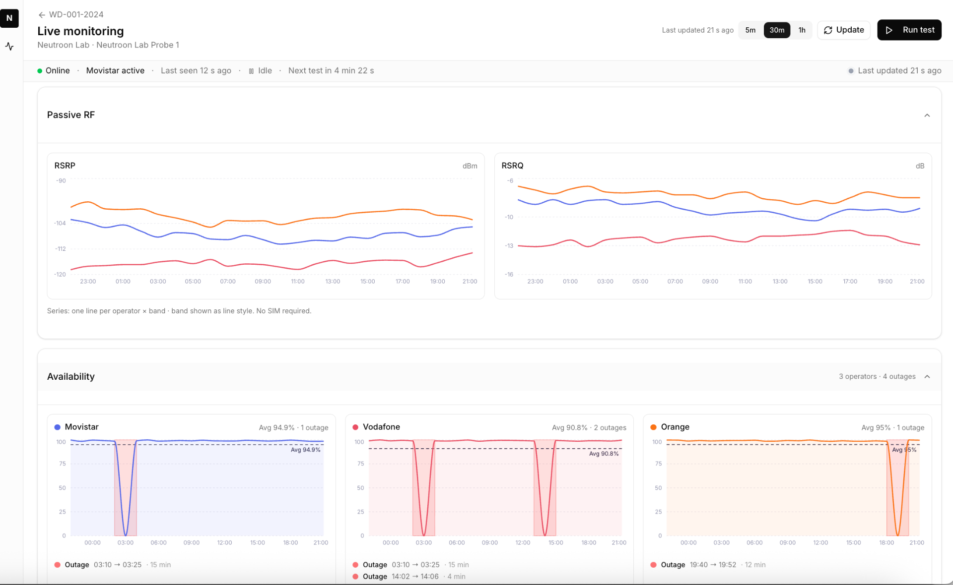 Live monitoring — passive RF and per-operator availability