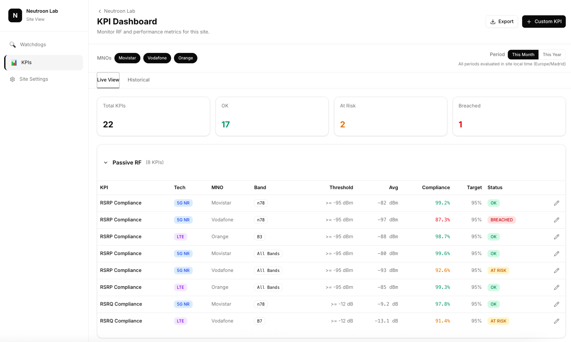 KPI & SLA dashboard — compliance by operator and band